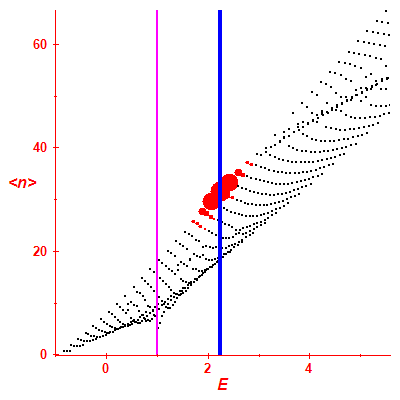 Peres lattice <N>